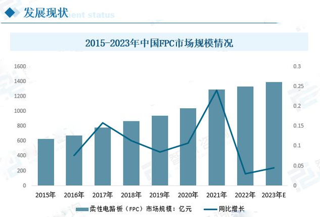 發展現狀 發展現狀