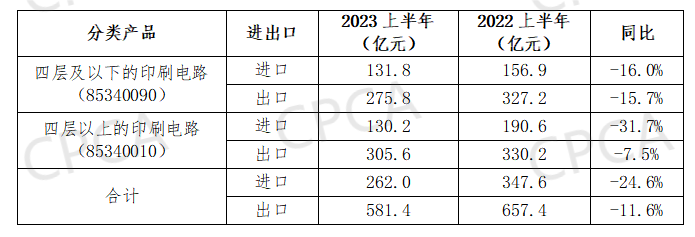 2023年1-6月中國印制電路板進出口情況 2023年1-6月中國印制電路板進出口情況