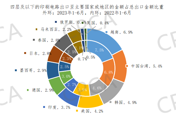 2023年1-6月中國PCB出口至主要國家或地區的金額占總出口金額比重情況 2023年1-6月中國PCB出口至主要國家或地區的金額占總出口金額比重情況