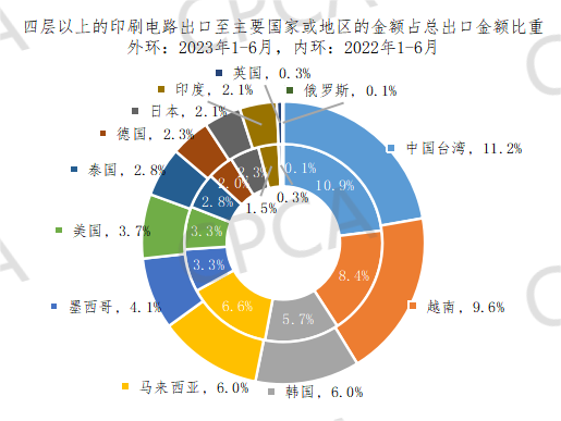 2023年1-6月中國PCB出口至主要國家或地區的金額占總出口金額比重情況 2023年1-6月中國PCB出口至主要國家或地區的金額占總出口金額比重情況