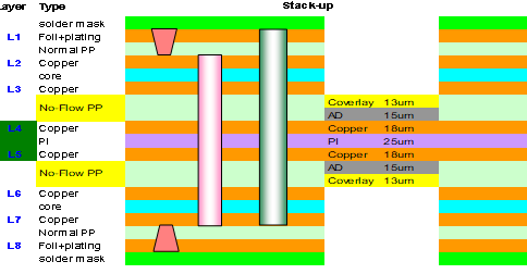 八層軟硬結(jié)合板1+HDI硬板夾軟板的層壓結(jié)構(gòu) 八層軟硬結(jié)合板1+HDI硬板夾軟板的層壓結(jié)構(gòu)
