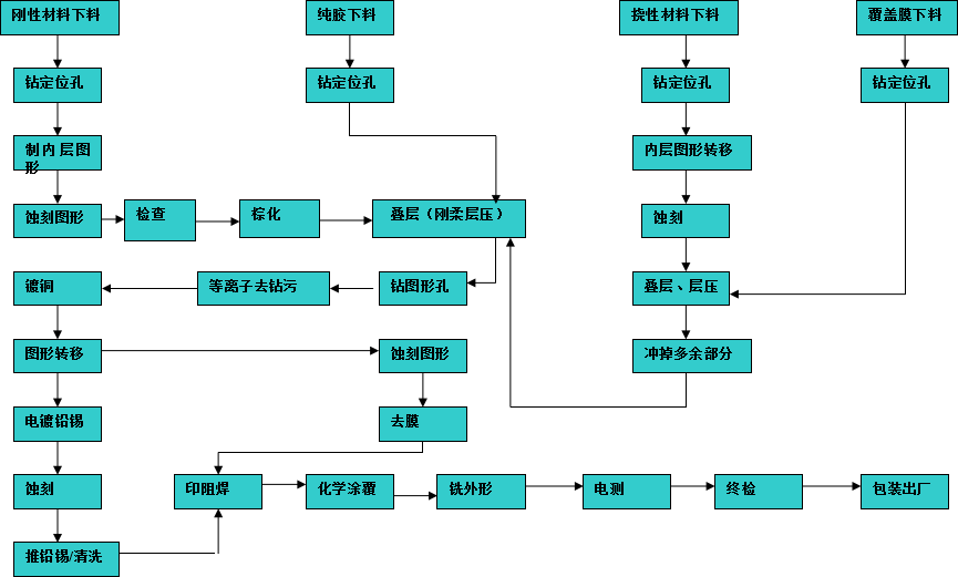 軟硬結合板常規制造流程