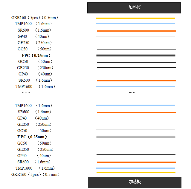 軟硬結合板傳統疊層方式 軟硬結合板傳統疊層方式