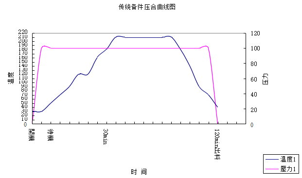 軟硬結合板傳統備件壓合曲線圖 軟硬結合板傳統備件壓合曲線圖
