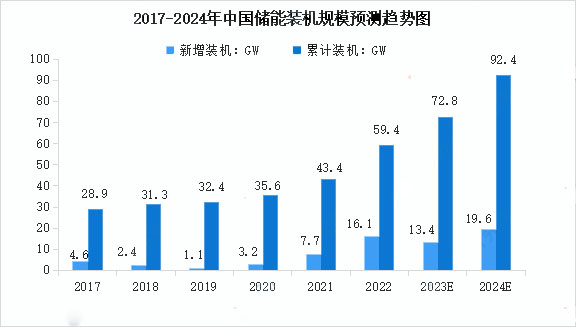 2017-2024年中國(guó)儲(chǔ)能裝機(jī)規(guī)模預(yù)測(cè)趨勢(shì)圖 2017-2024年中國(guó)儲(chǔ)能裝機(jī)規(guī)模預(yù)測(cè)趨勢(shì)圖