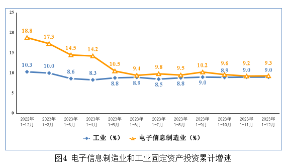 電子信息制造業和工業固定資產投資累計增速 電子信息制造業和工業固定資產投資累計增速