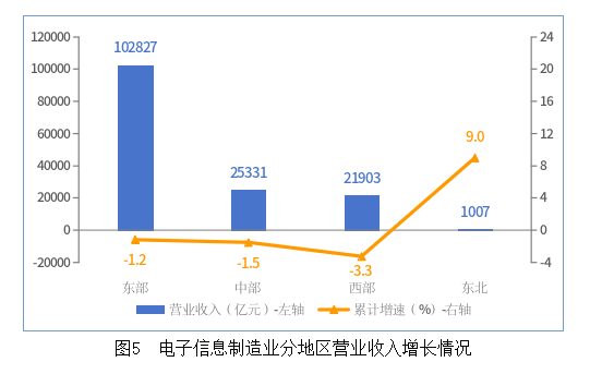 電子信息制造業分地區營業收入增長情況 電子信息制造業分地區營業收入增長情況